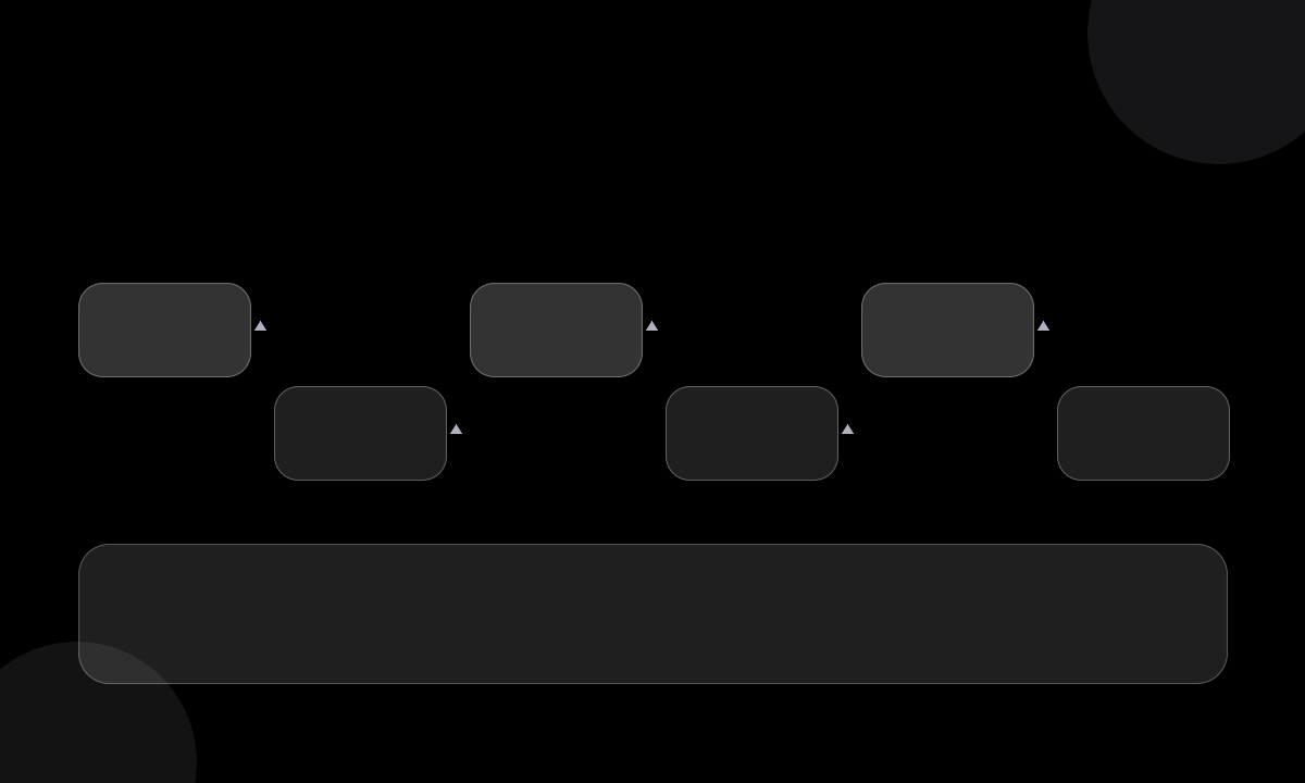Approve product define shots generate keyframes check continuity route motion composite finish workflow