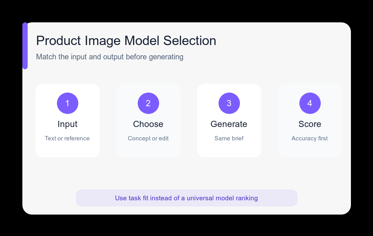 Product image model selection workflow