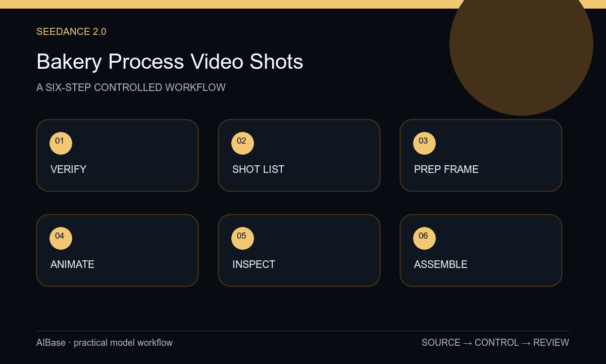 Verify recipe choose beat prepare frame lock pastry animate inspect assemble bakery video workflow