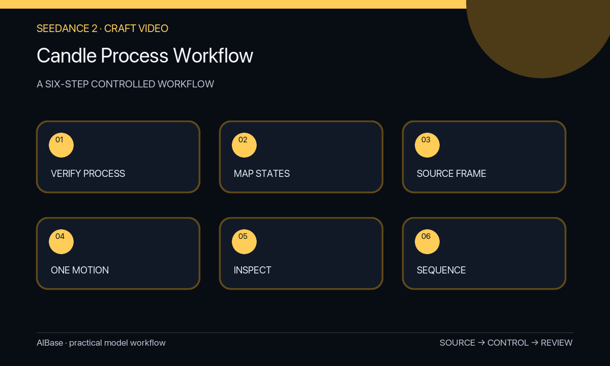 Verify process map source animate inspect sequence candle workshop workflow