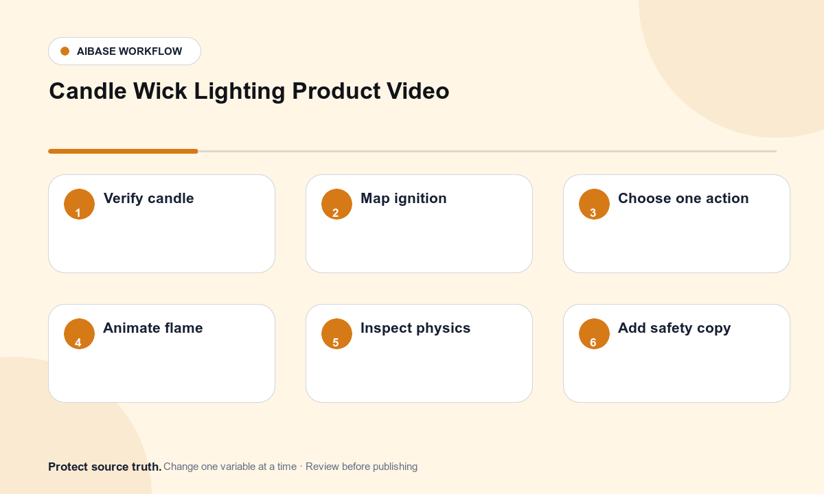 Verify candle and safety map wick ignition choose tool or tool free plate animate one action inspect flame smoke wax label composite safety copy workflow