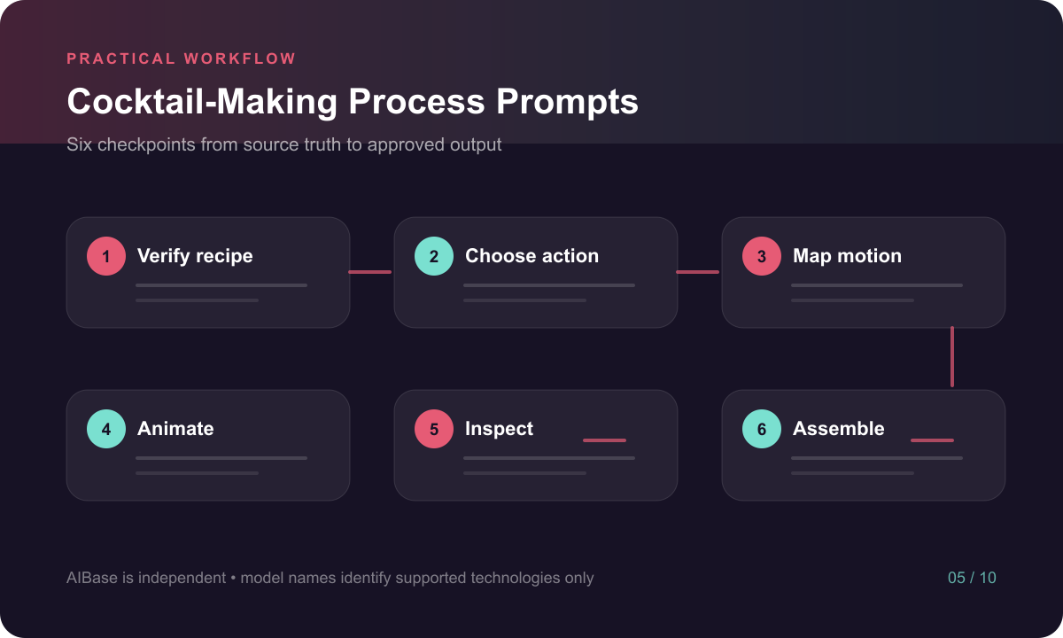 Verify recipe rights select one action map liquid and tools animate inspect assemble label responsibly workflow
