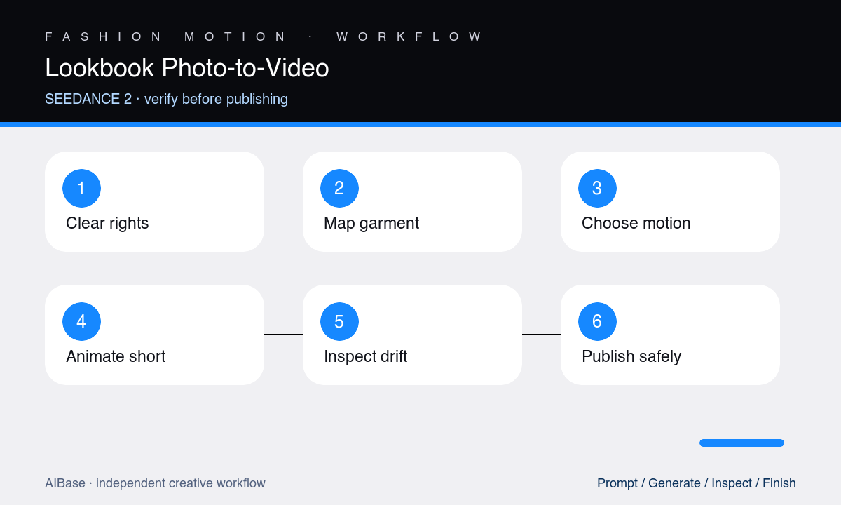 Clear rights map garment choose motion lock camera generate inspect edit fashion lookbook workflow