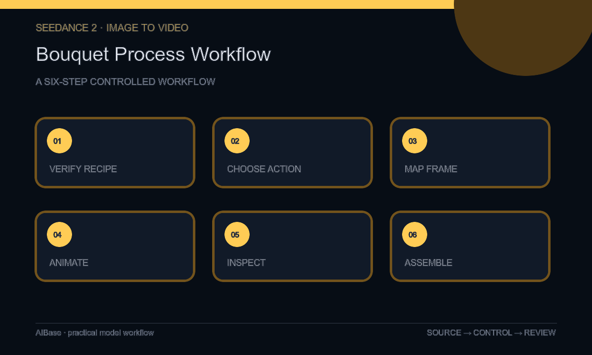 Verify recipe choose action prepare frame animate inspect assemble disclose bouquet workflow