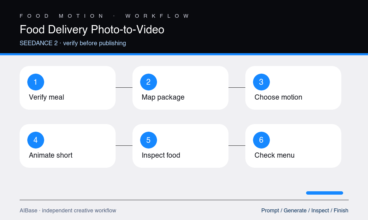 Verify meal choose motion protect portions animate inspect publish delivery food workflow