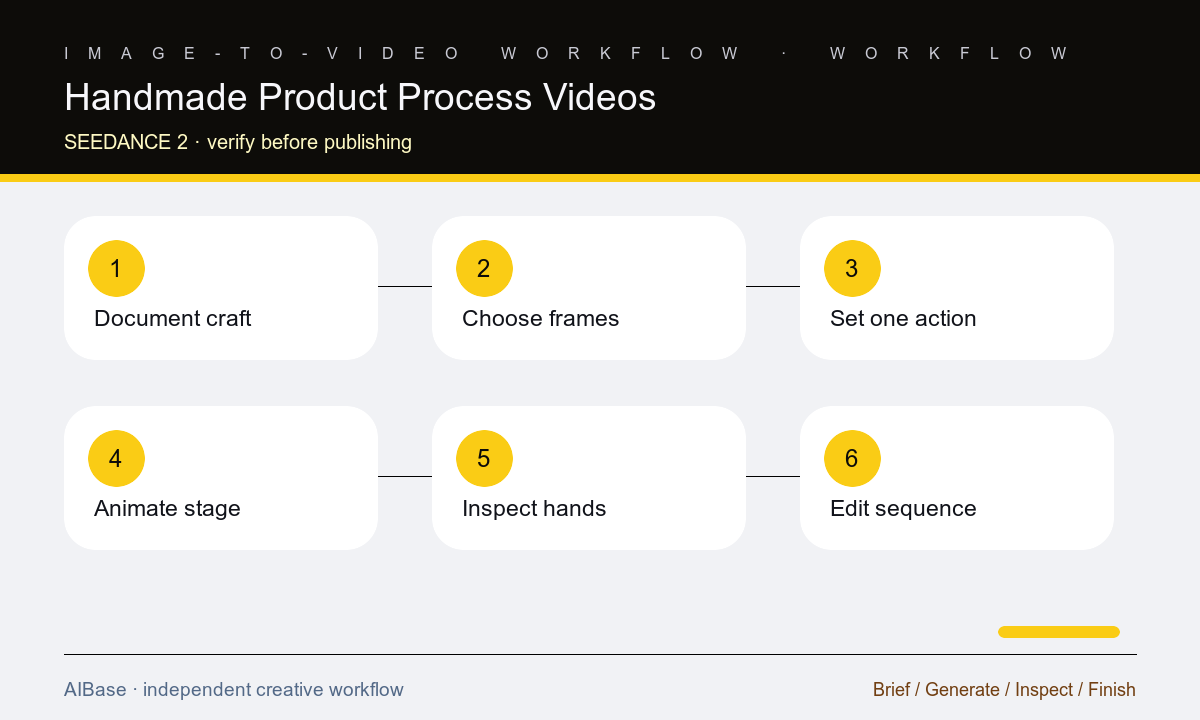 Document process choose frames animate one action inspect assemble disclose craft video workflow