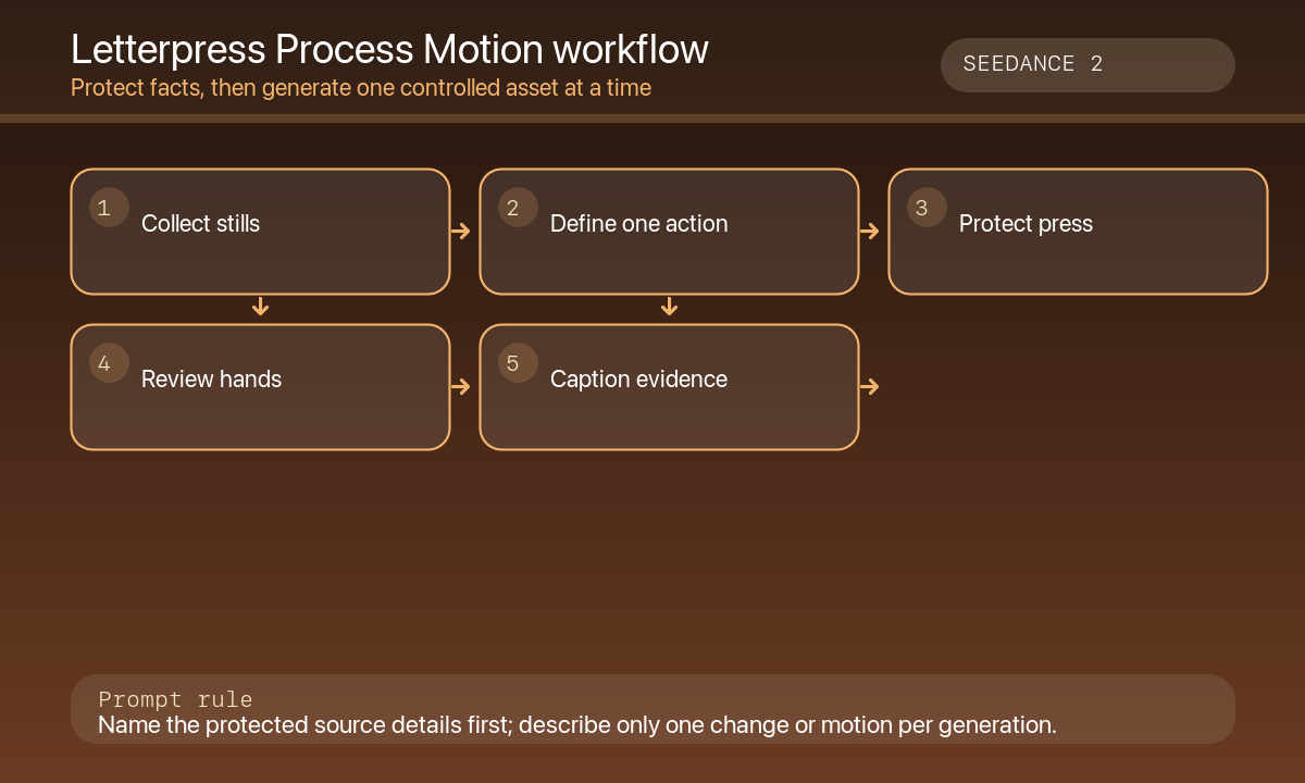Collect authorized workshop stills define one action preserve press and type review hands caption evidence workflow