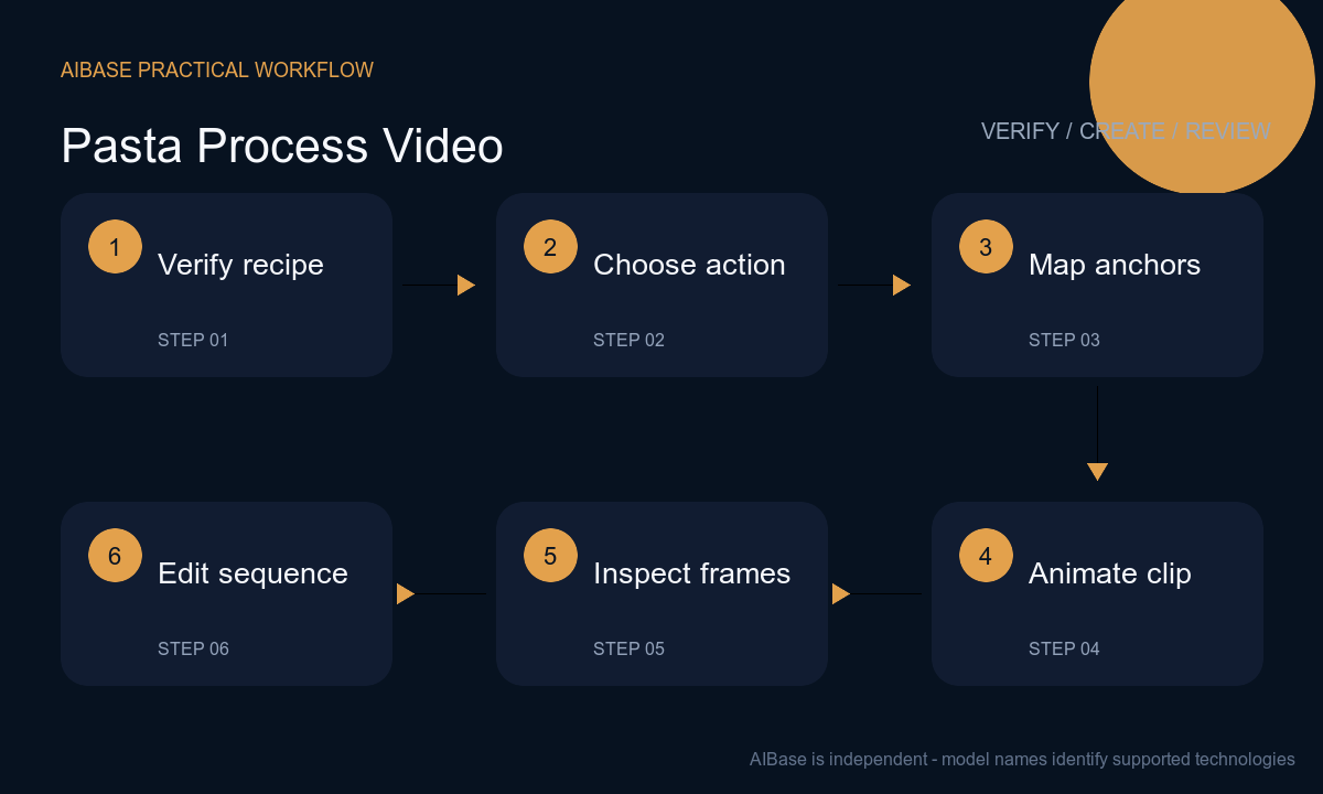 Verify recipe choose one pasta action lock hands and tools animate inspect composite facts workflow