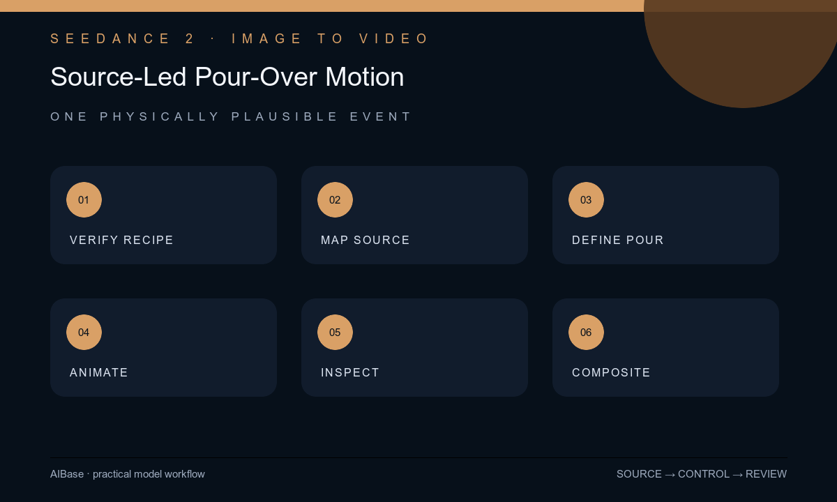 Verify recipe choose source map pour lock setup animate inspect composite coffee workflow