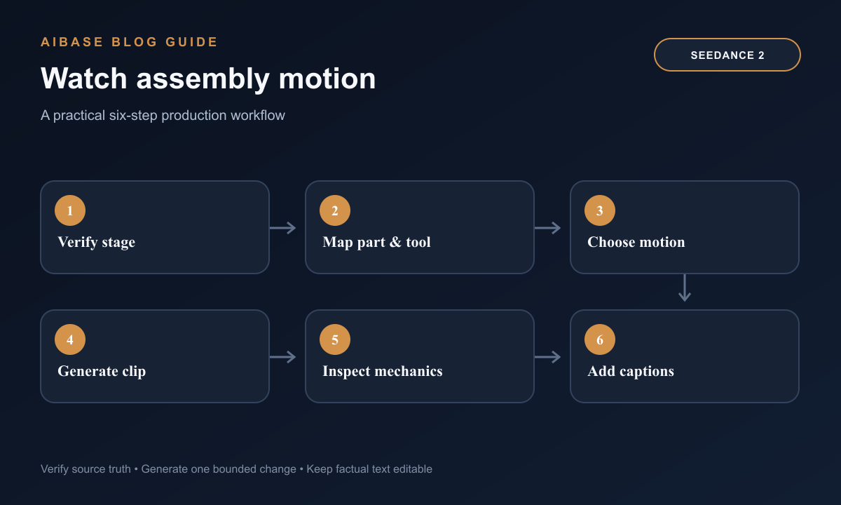 Verify assembly stage map part and tool choose one motion generate inspect mechanics composite captions workflow