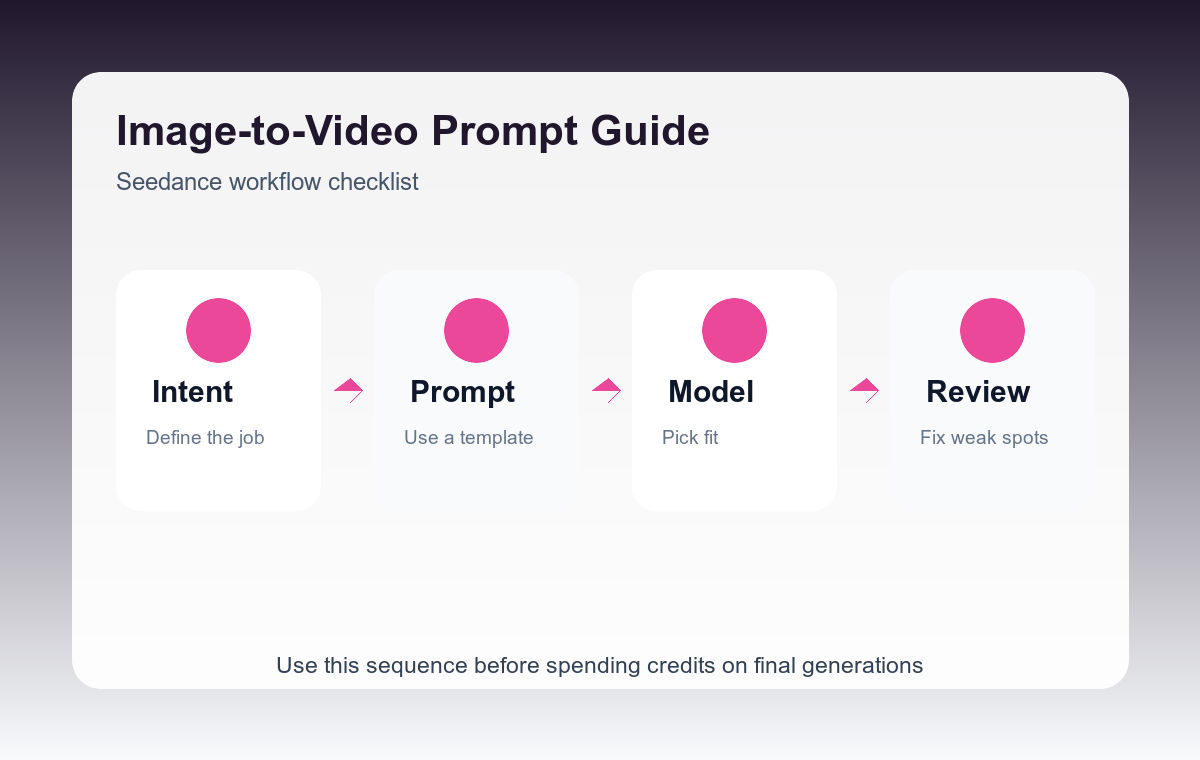 Seedance image to video workflow checklist