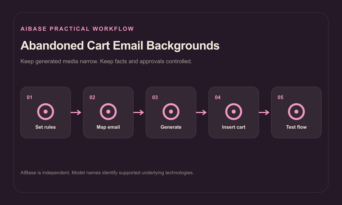 Define cart truth map email zones generate background insert real products test recovery flow workflow