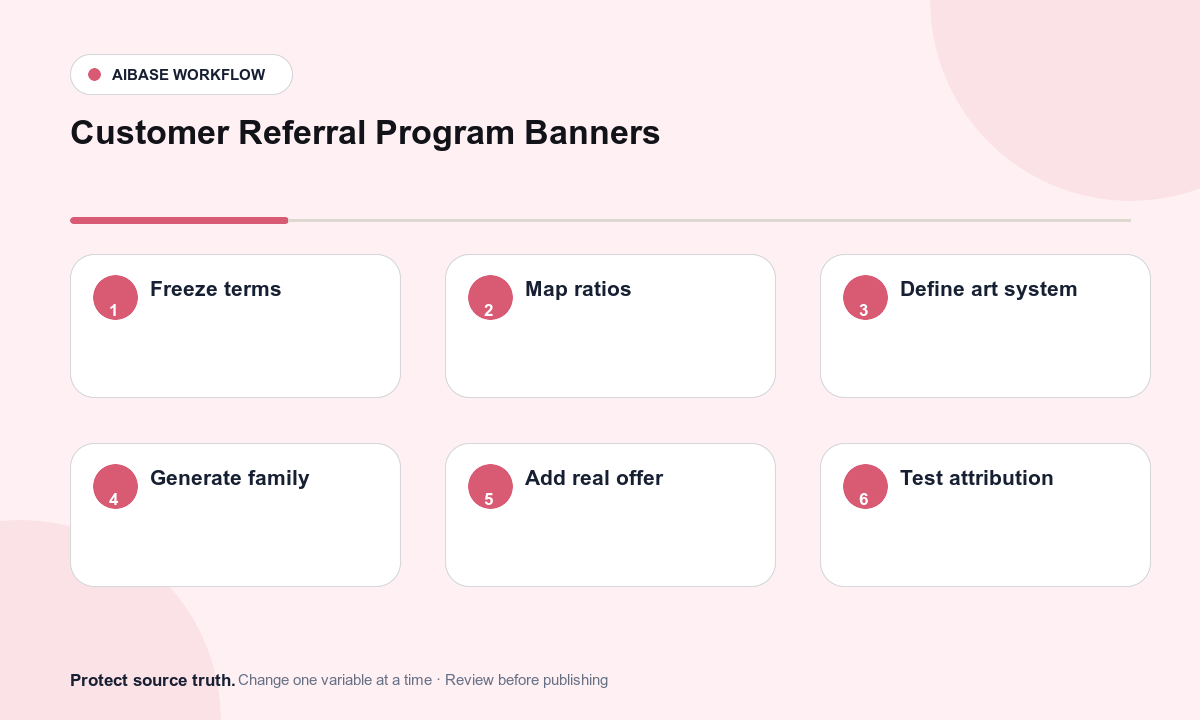 Freeze referral terms map ratio safe zones generate text free banner family add real reward copy test attribution eligibility and expiry workflow