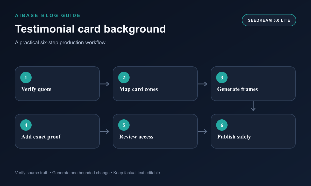 Verify testimonial map card zones generate backgrounds composite exact quote review accessibility publish workflow
