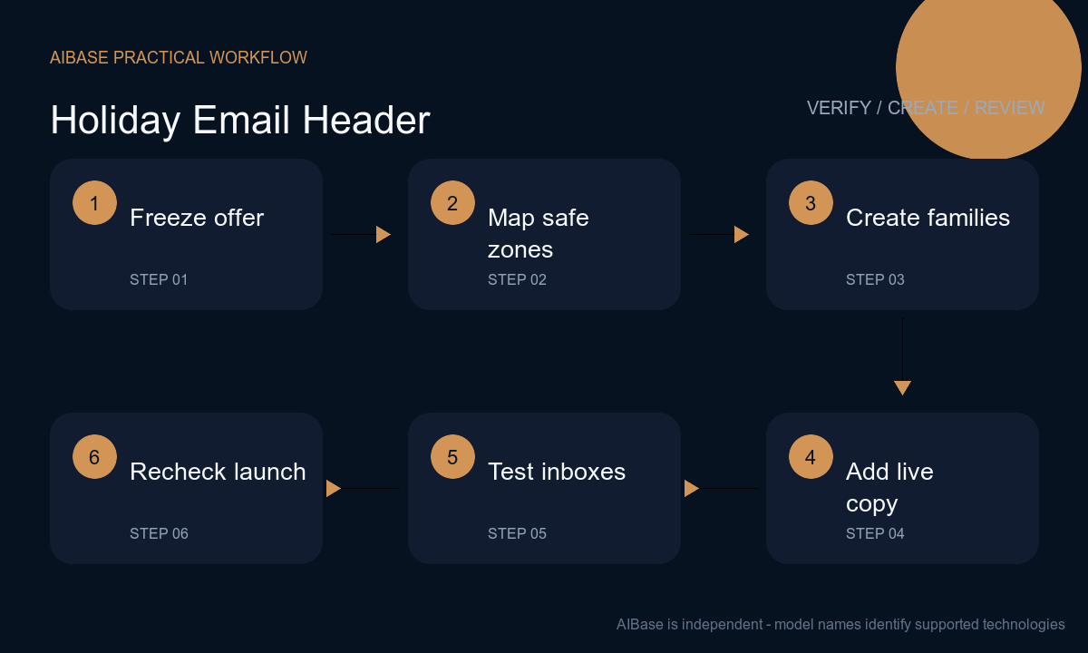Set campaign truth map desktop mobile zones generate background composite offer test email workflow