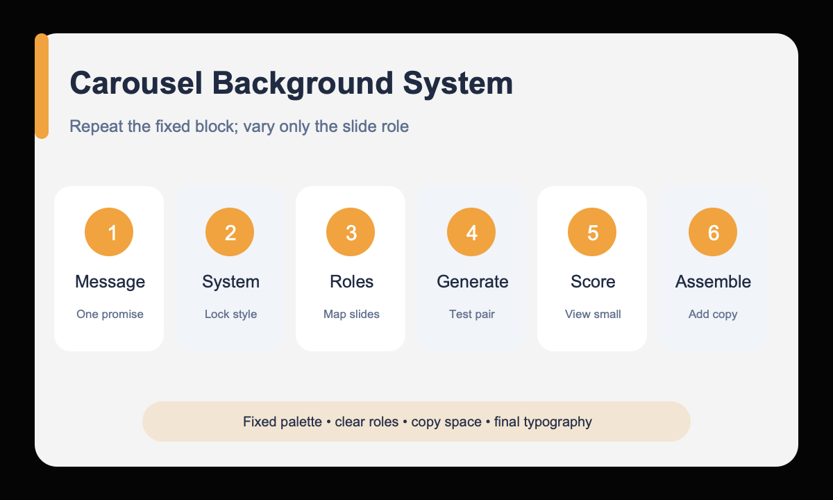 Message system roles generate score assemble carousel workflow