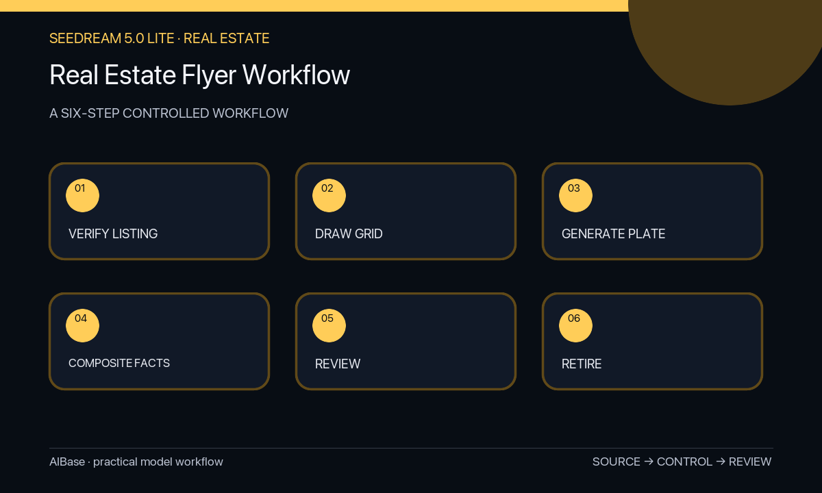 Verify listing grid zones generate composite inspect export real estate flyer workflow