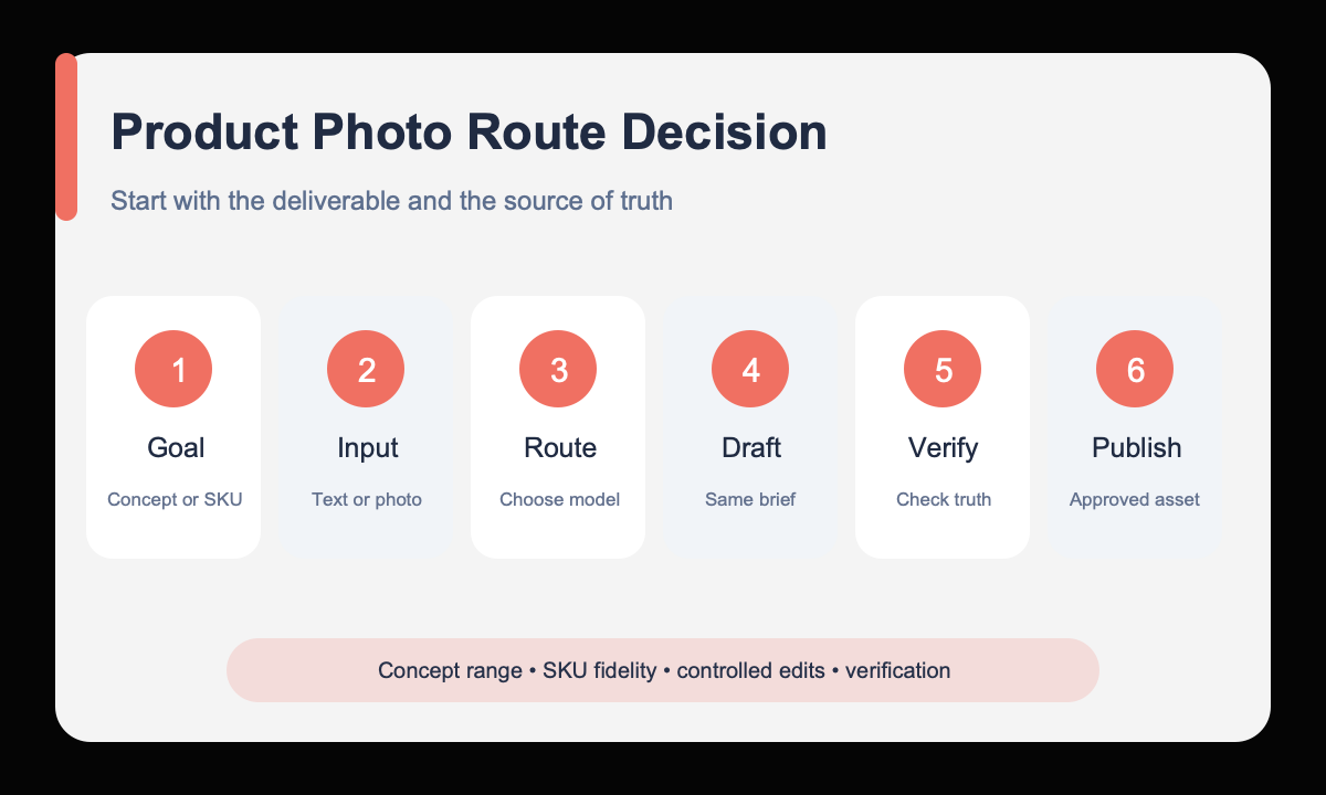 Goal input route draft verify publish product photo decision workflow