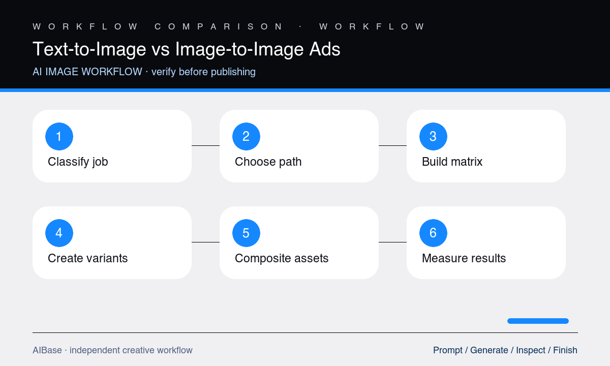 Classify job choose generation path create variants composite verify measure social ad workflow