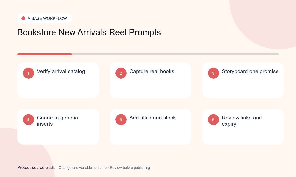 Verify new arrival catalog capture real books storyboard hook generate generic inserts assemble titles prices events captions and links workflow