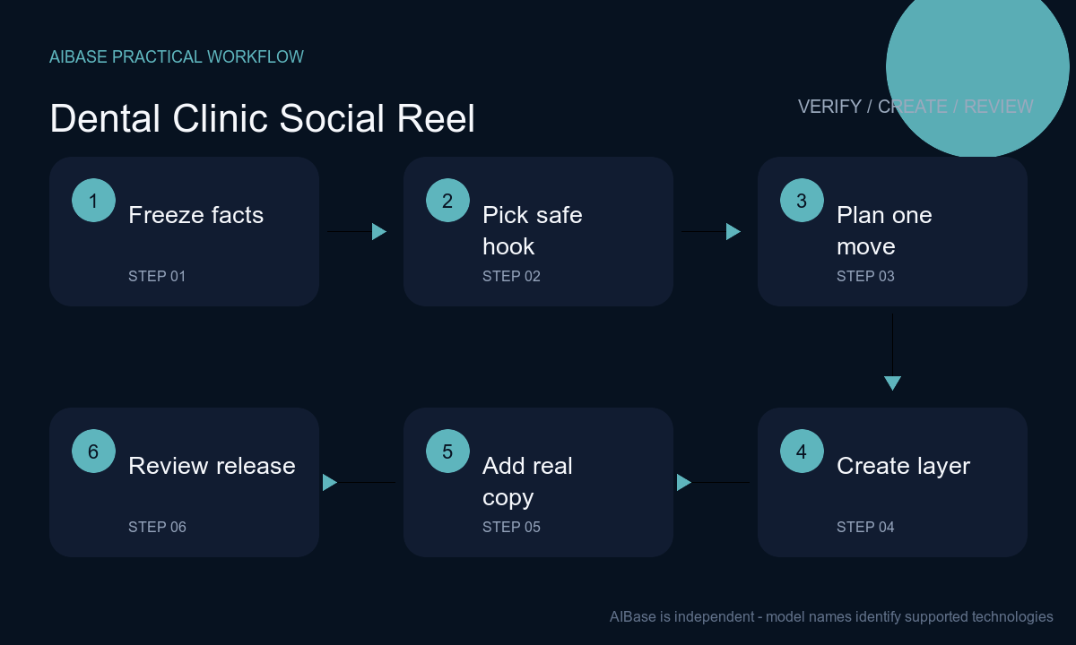 Freeze clinic facts choose nonclinical hook generate neutral footage composite verified copy review workflow