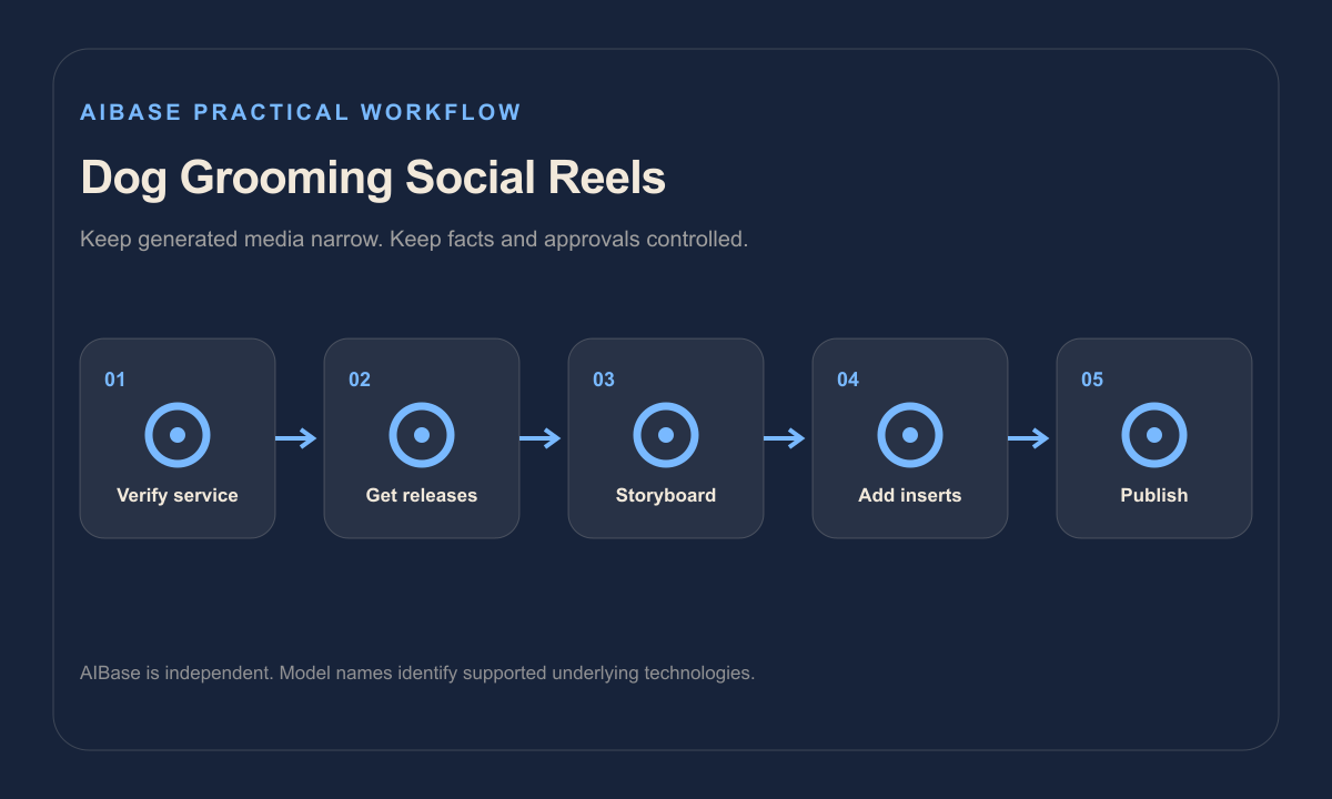 Verify services and welfare collect real footage storyboard generic inserts generate review assemble publish workflow