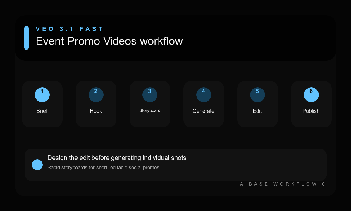 Brief hook storyboard prompt generate edit publish event promo workflow