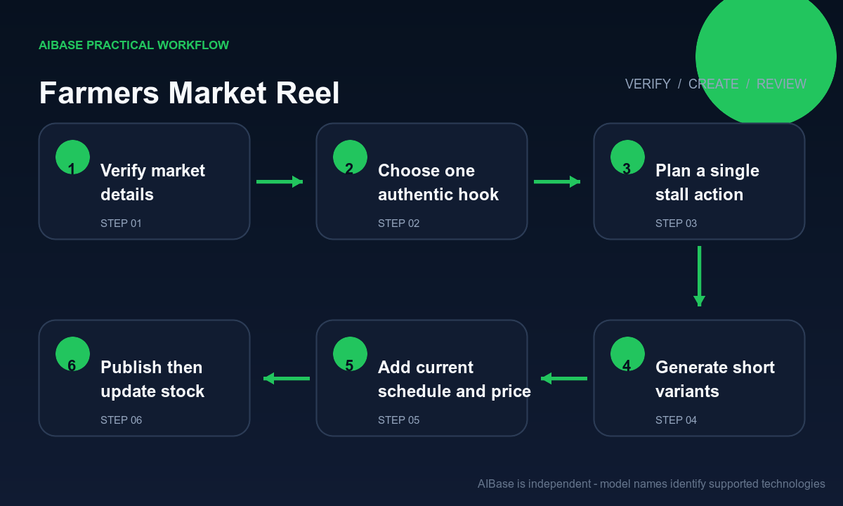 Verify market details choose authentic hook plan one action generate review composite schedule publish workflow