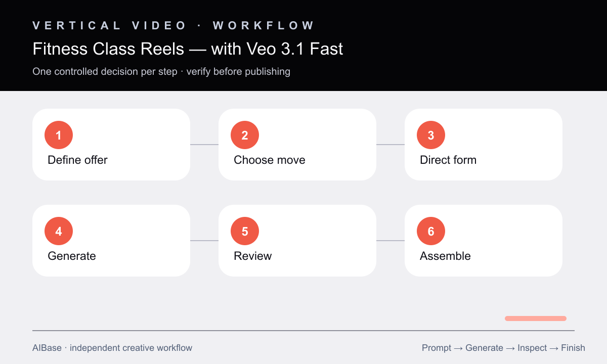 Define offer choose moment direct form generate review assemble fitness Reel workflow