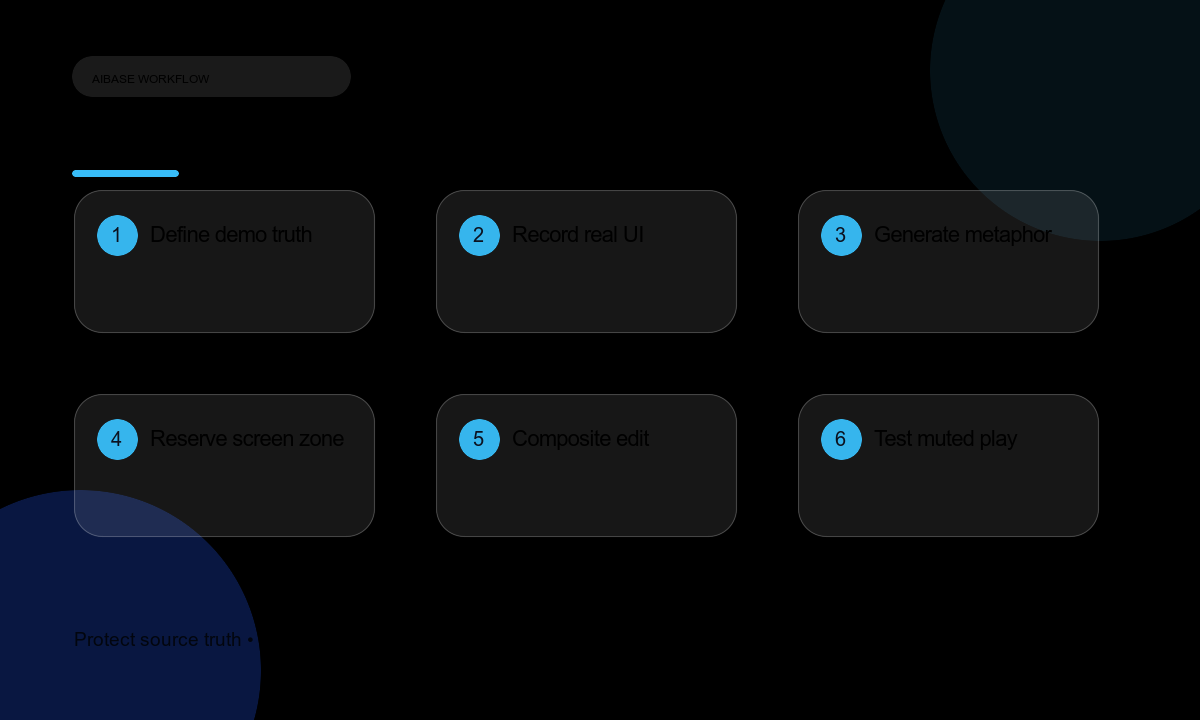 Define real demo story generate abstract hook protect UI truth composite screen recording review claims workflow