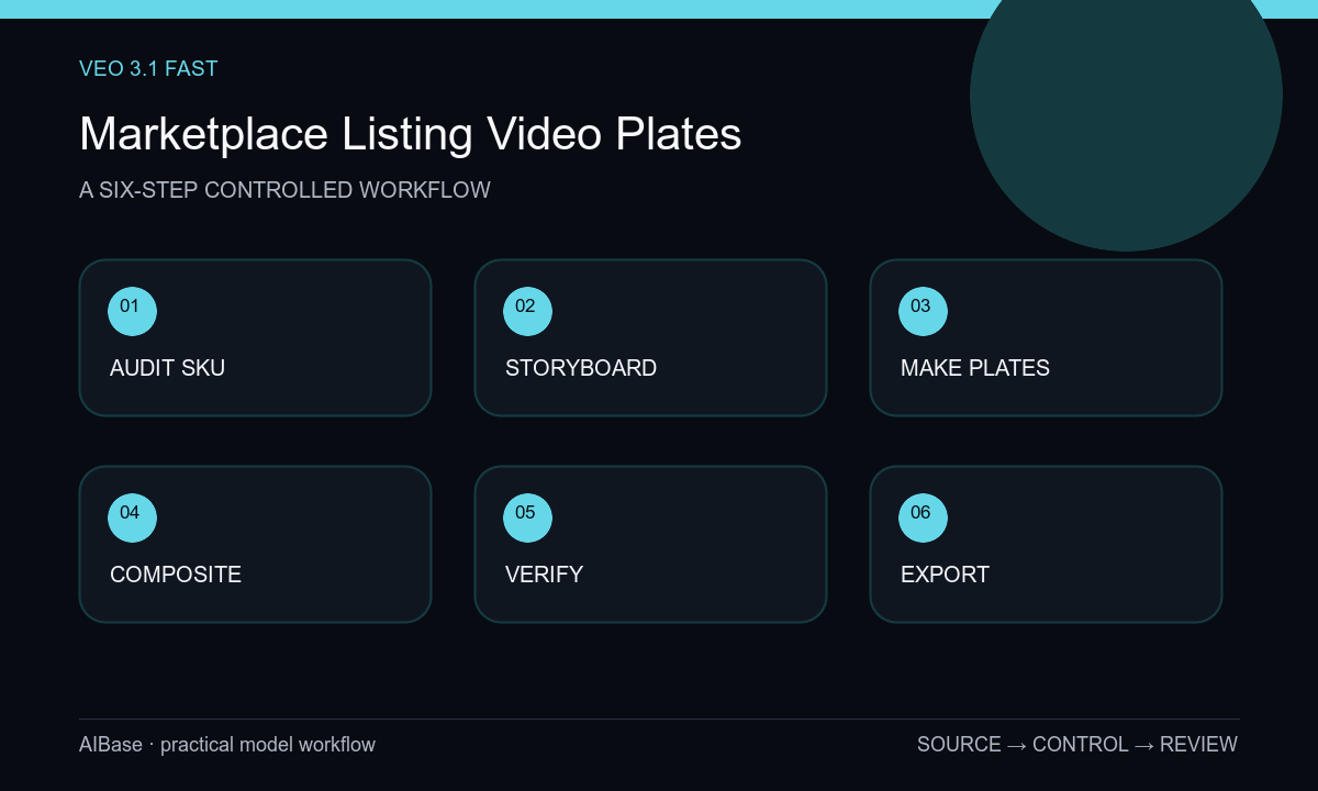 Audit listing storyboard shots generate plates composite SKU verify export marketplace video workflow