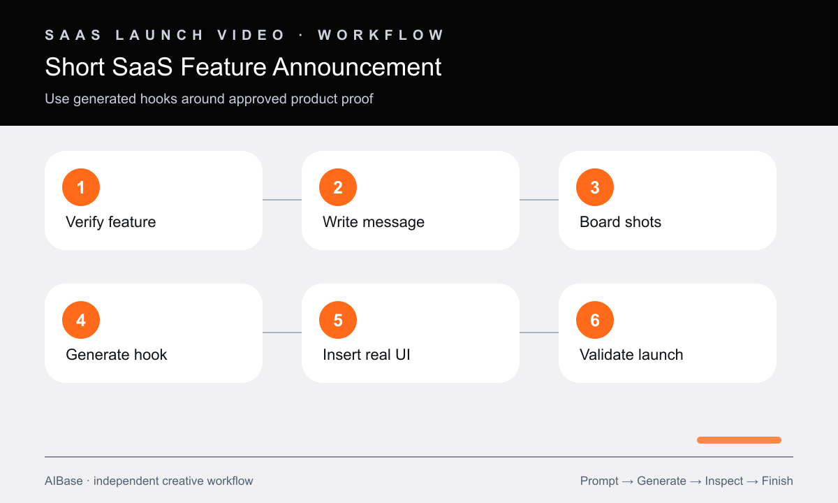 Verify feature write message board shots generate visual layer insert UI validate publish SaaS launch workflow
