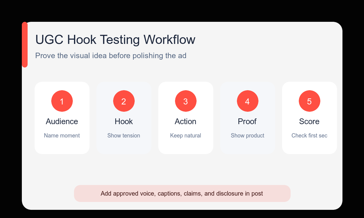 Audience hook action proof score UGC workflow