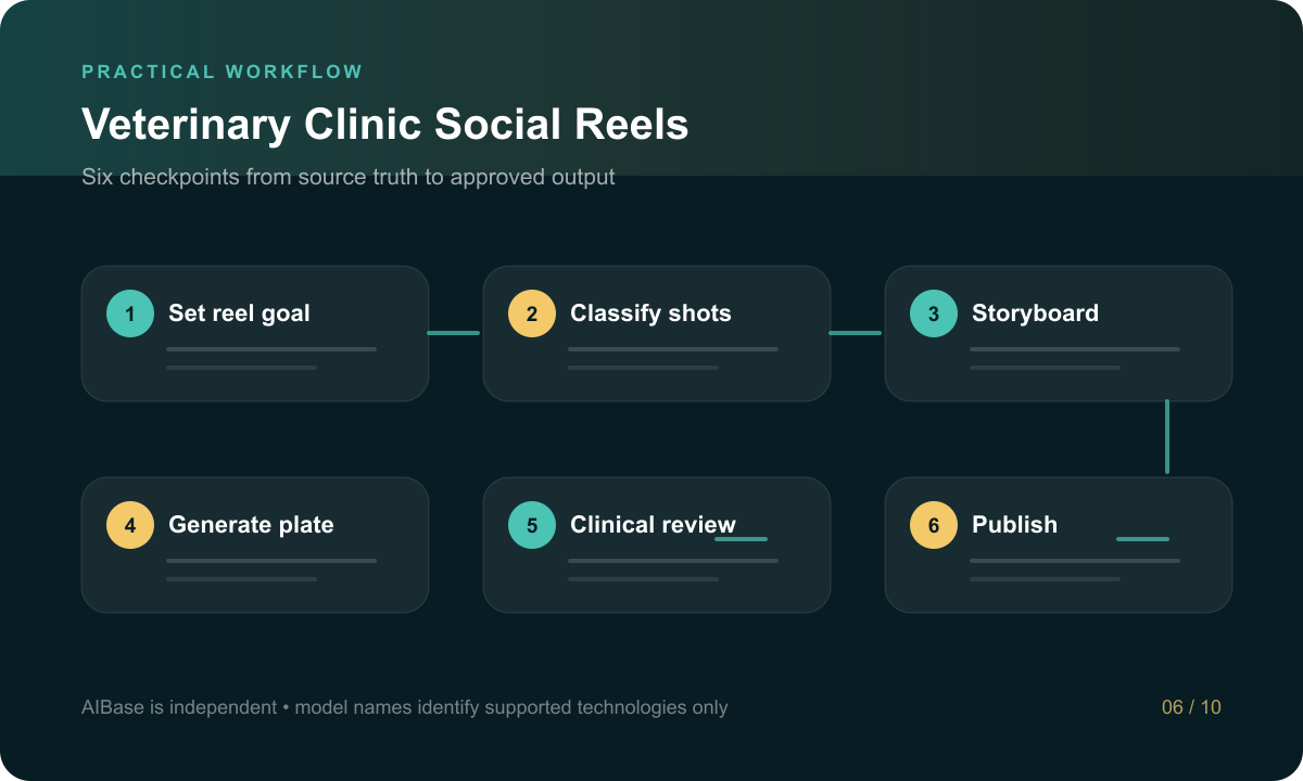Choose reel job verify clinic facts classify generic and real shots generate edit medical review publish workflow
