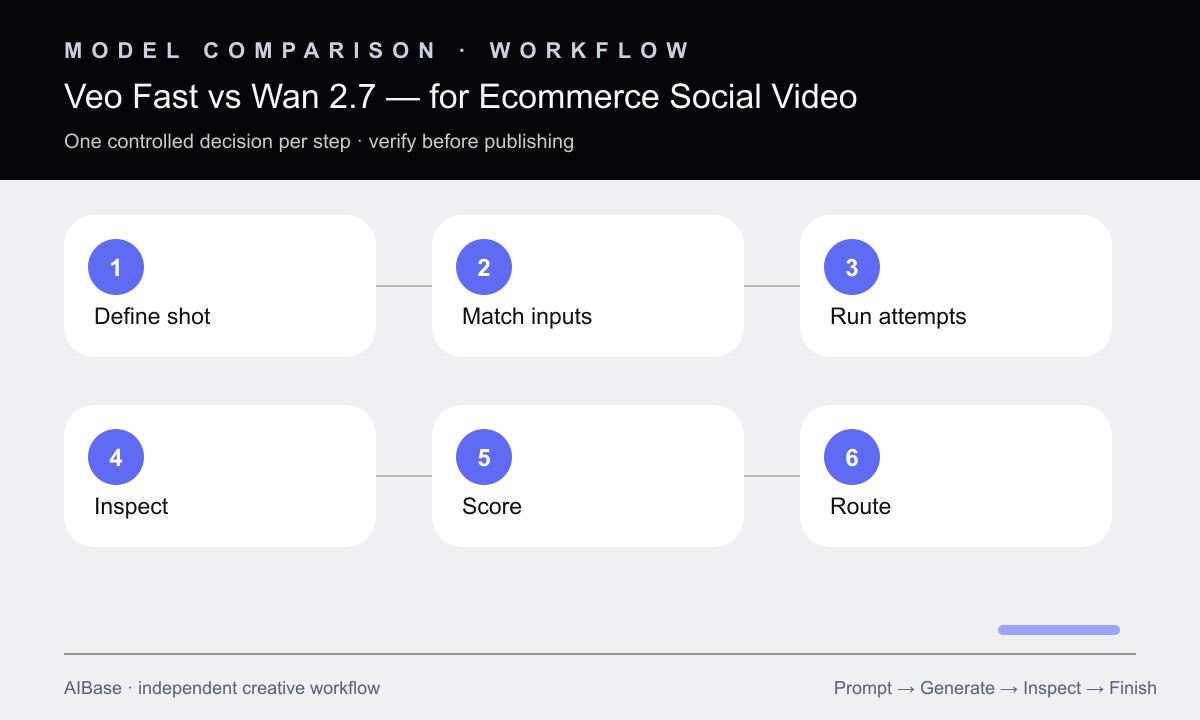 Define shot match inputs run attempts inspect score route ecommerce video workflow