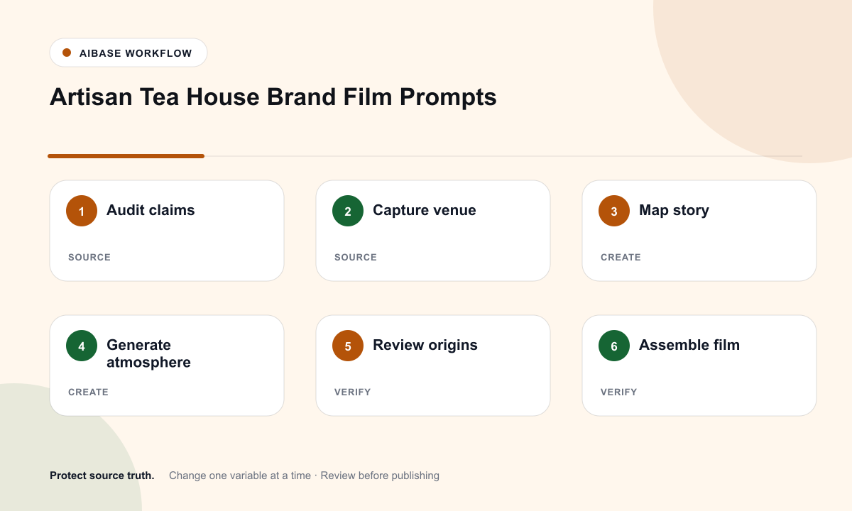 Protect brand truth capture authorized references define shot list animate one action composite facts test playback workflow