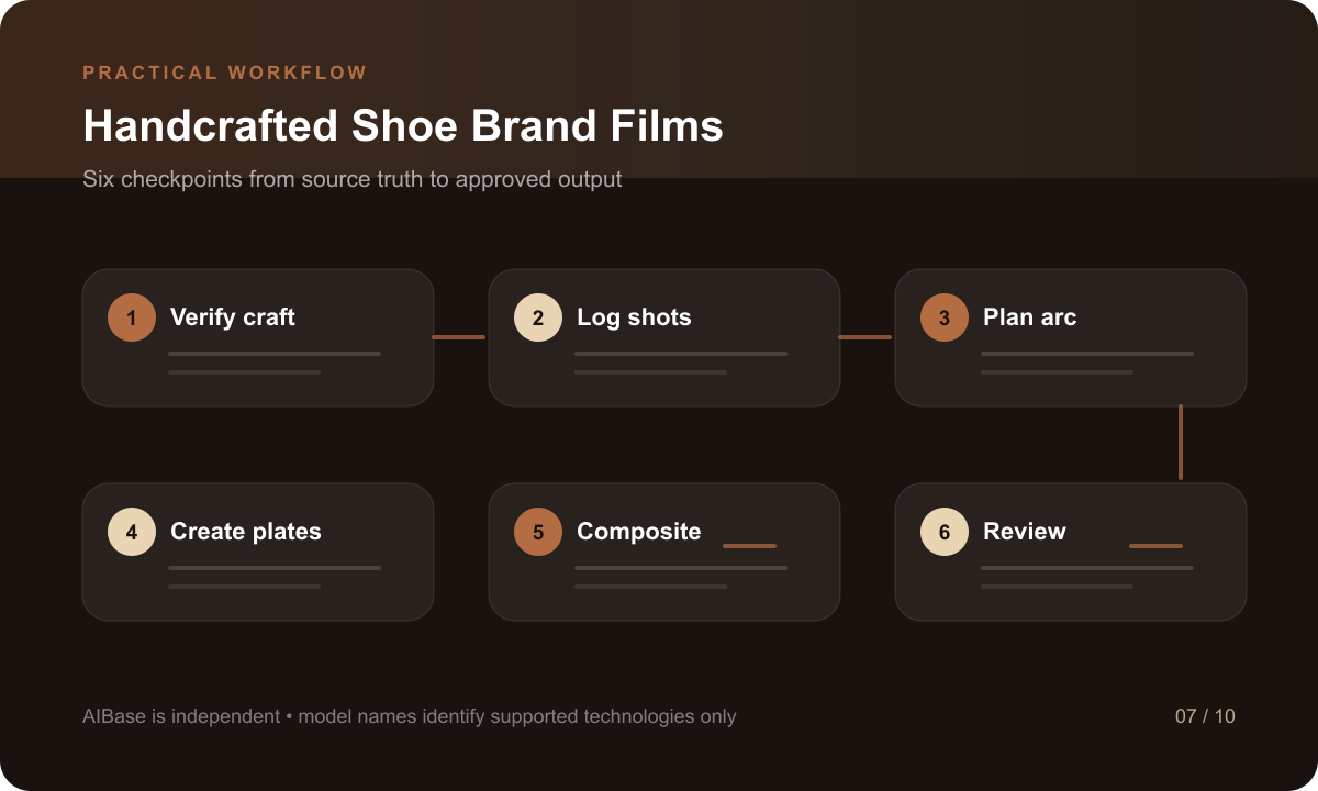 Verify craft claims classify real and generated shots plan sequence create abstract plates composite product review and publish workflow