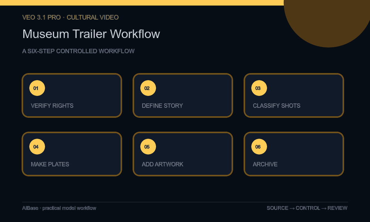Verify rights define story classify shots generate plates composite artwork review archive museum trailer workflow