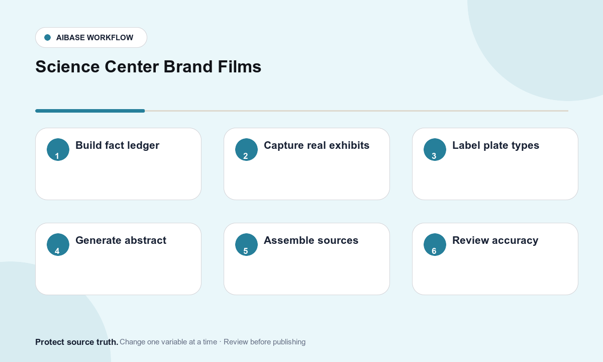 Build science center fact ledger capture real exhibits route abstract cinematic plates assemble verified visitor information review learning safety accessibility and sponsors workflow