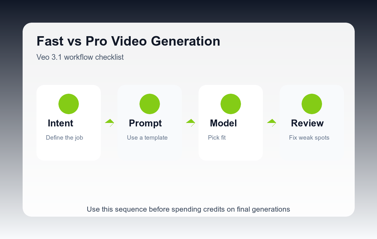 Veo Fast vs Pro selection workflow checklist