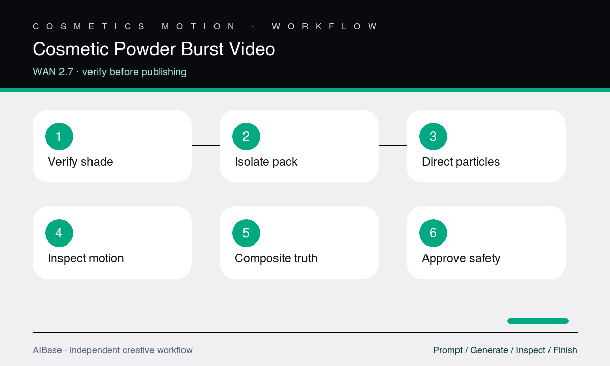 Verify shade isolate pack simulate particles inspect composite approve powder workflow