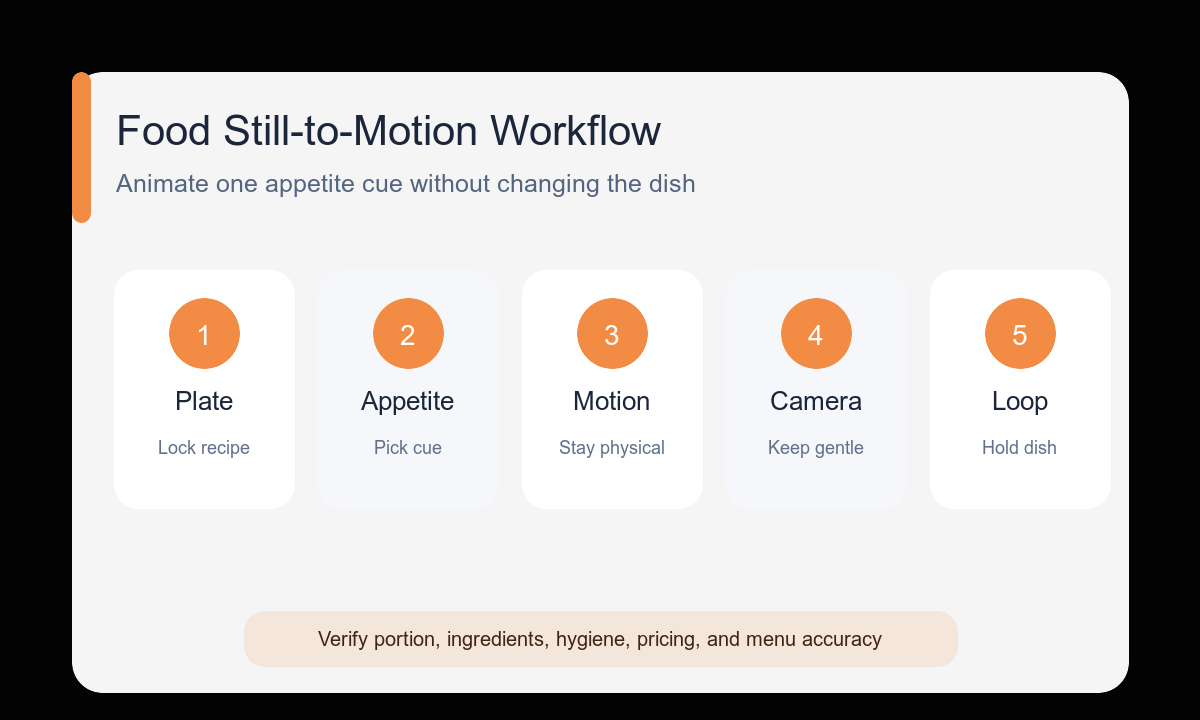 Plate anchor appetite motion camera loop food workflow