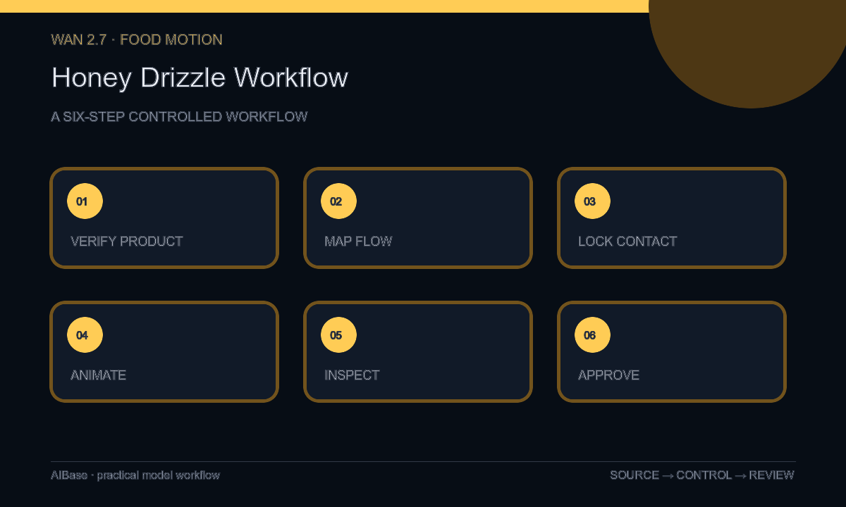 Verify product map flow lock contact animate inspect composite approve honey workflow