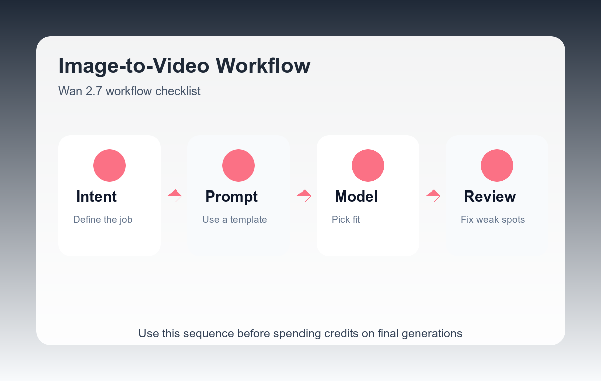 Wan 2.7 image to video workflow checklist