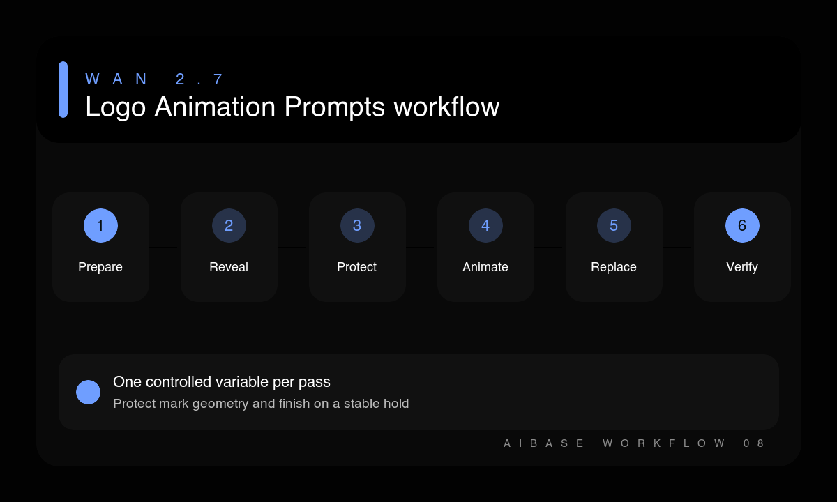 Prepare mark choose reveal protect geometry animate replace verify logo animation workflow