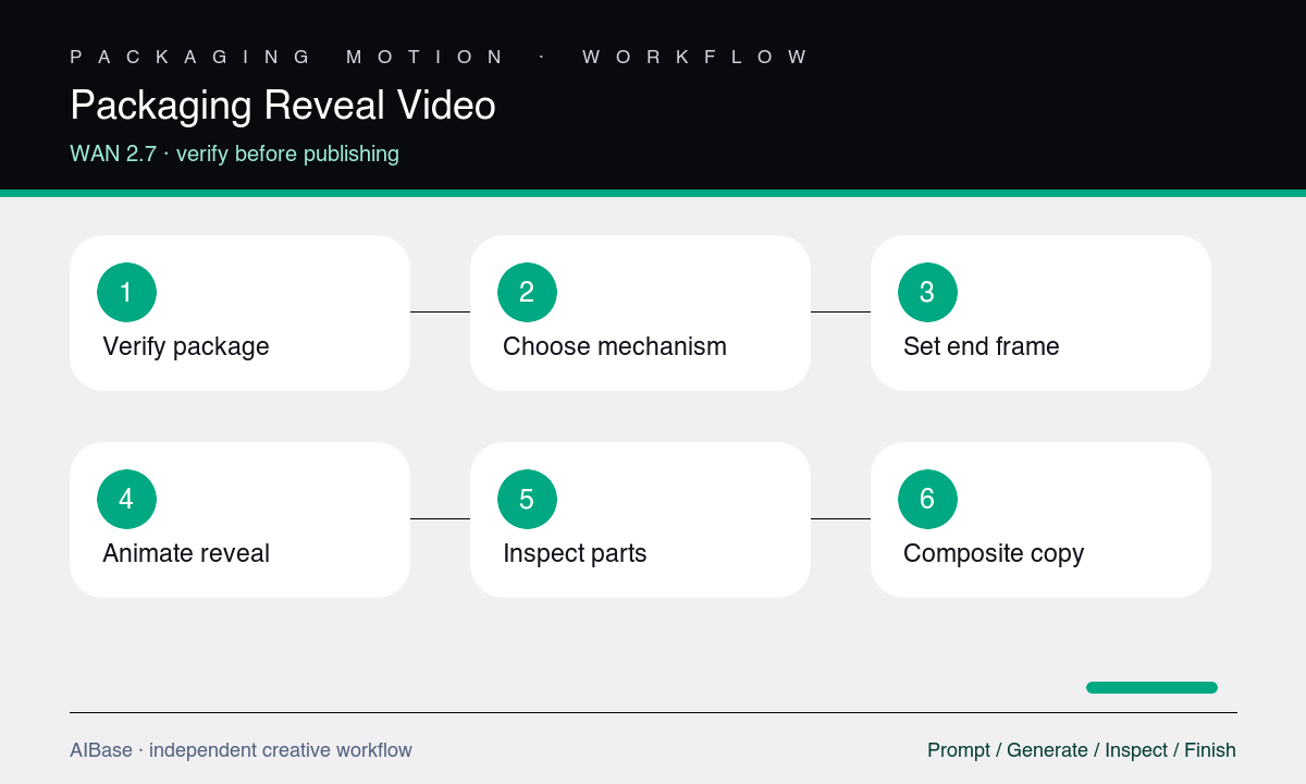 Verify package choose reveal lock surfaces generate inspect hold edit packaging reveal workflow