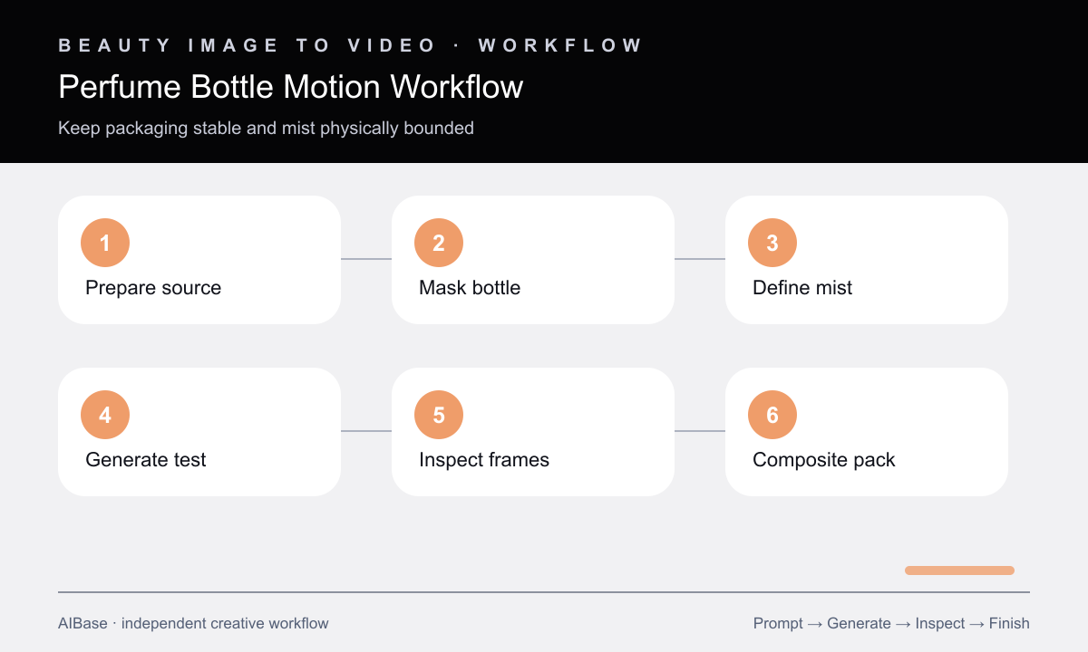 Prepare perfume source mask bottle define mist generate inspect composite approve fragrance video workflow