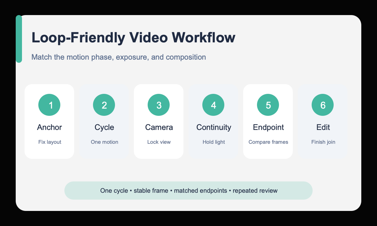 Anchor cycle camera continuity endpoint edit seamless loop workflow