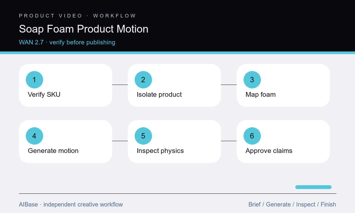 Verify product isolate foam define motion generate inspect composite claims approve soap video workflow